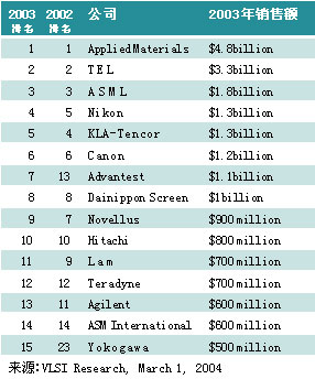 2003年度全球半导体设备厂商排名揭晓[综合电