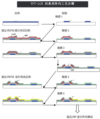 tft-lcd制造工艺过程