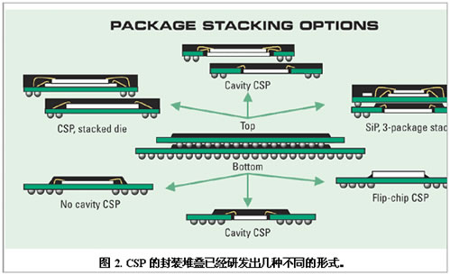 3d封装使得新型可堆叠的芯片级封装成为可能[半导体]_老古开发网文章