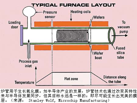 炉管[半导体]_老古开发网文章