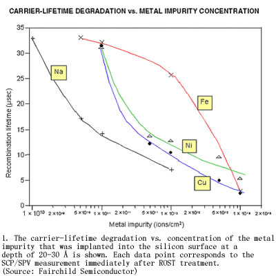 硅空间电荷区金属污染物的监测[综合电子]_老