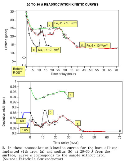 硅空间电荷区金属污染物的监测[综合电子]_老