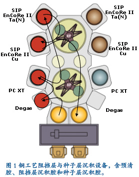 铜制程阻挡层\/种子层沉积工艺的最新进展[半导