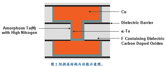 铜制程阻挡层\/种子层沉积工艺的最新进展[半导