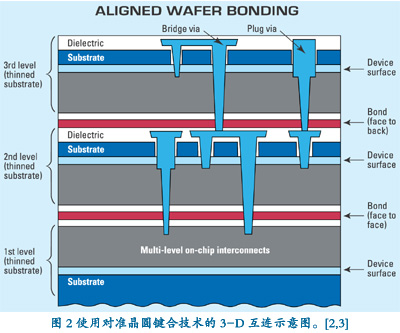 应用于3-D互连的对准晶圆键合技术[EDA\/IC设