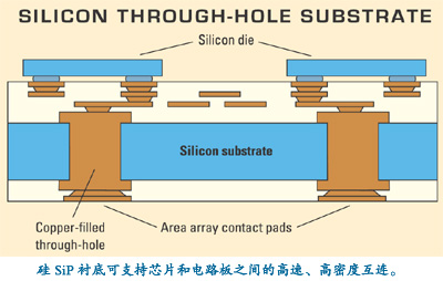对硅衬底的研究工作在继续