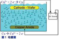 半导体后段工艺中布线技术的革命:基于铜的金