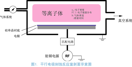 等离子刻蚀[半导体]_老古开发网文章