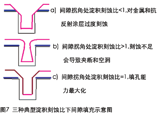 高密度等离子体化学气相淀积工艺简介[综合电