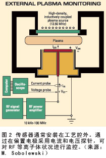 整合量测技术的新应用和定义[综合电子]_老古