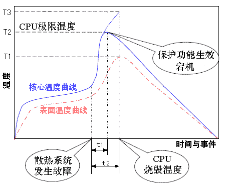 剖析CPU温度监控技术【转】第2张