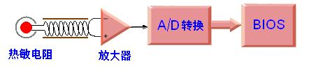 剖析CPU温度监控技术【转】第3张