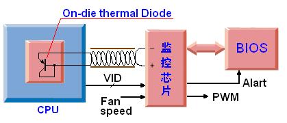 剖析CPU温度监控技术【转】第6张