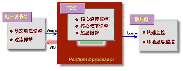 剖析CPU温度监控技术【转】第10张