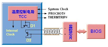 剖析CPU温度监控技术【转】第8张