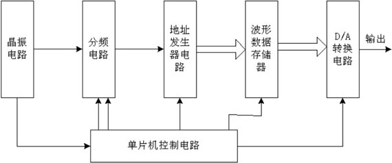 引言 在电子工程设计与测试中,常常需要一些复杂的、具有特殊要求的信号,要求其波形可任意产生,频率方便可调。通常的信号产生器难以满足要求,市场上出售的任意信号产生器价格昂贵。结合实际需要,我们设计了一种任意波形发生器。电路设计中充分利用MATLAB的仿真功能,将希望得到的波形信号在MATLAB中完成信号的产生、抽样和模数转换,并将得到的数字波形数据存放在数据存储器中,通过单片机和CPLD控制,将波形数据读出,送入后向通道进行A/D转换和放大处理后得到所需的模拟信号波形。利用上述方法设计的任意波形发生器,信号