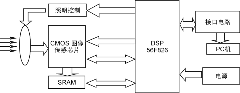 dsp硬件电路框图_电路图分享 目前,在市场上通常使用的条形码是一维条形码,它含有的信息量很小,一般需要后台数据库支持。二维条形码则有很大的数据容量,在一定情况下不需要后台数据库的支持,并且可以形成便携式数据文件进行离线传输,它的纠错能力极强,文件的局部破损、污染不会影响数据的准确读出。二维条码可对字符、汉字、图像、签字等进行编码,应用范围十分广阔。 系统框图 系统以DSP56F826芯片为核心控制模块, 使用CMOS数字图像传感芯片,图像采集分辨率可达640×480像素。当需要进行高分辨率的图象采集时,可改用1024