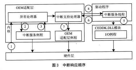 中断响应顺序