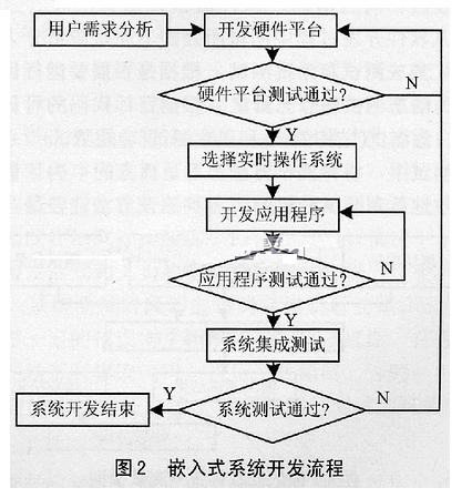 基于模块化设计的嵌入式软件测试方法[嵌入式