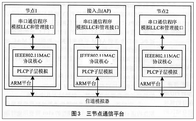 基于ARM平台的MAC协议IP核设计[嵌入式系统