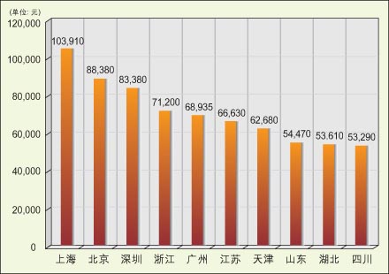 造价师证书_造价师工资收入