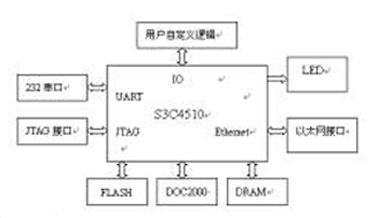 基于ARM的嵌入式设备中uCLinux系统开发