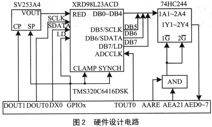 引言 TI推出的C6000系列DSP,将数字信号处理器的处理能力提高到了一个新的境界。实际上,C6000系列的高速处理能力以及其出色的对外接口能力,使它在图像处理领域具有非常大的应用潜力。DSP芯片的功能越来越强大,使信号处理系统的研究重点又回到软件算法上,而且随着DSP运算能力的不断提高,能够实时处理信号带宽也大大增加,数字信号处理的研究重点也由初的非实时应用转向高速实时应用。 1 TMS320C6416处理器特点 TMS320C6416是TI公司推出的TMS320C6000平台上高性能定点系列处理器。