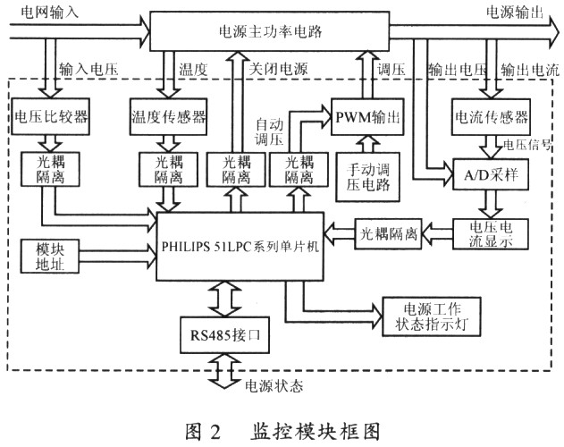 0 引言 随着电力电子技术的快速发展,开关电源越来越受到重视,尤其是在通信、电力领域中得到了广泛应用。近年来,为了提高电源使用的方便性和简易性,电源的模块化和集成化成为研究的重要课题。电源采用模块化设计使得不同的系统可以根据自身的容量来选择并联模块的数量,同时又保证了冗余度,便于维护和替换,实现丁积木式结构,而针对这种新的系统结构,旧的电源监控维护方式已无法满足管理要求,因此,有必要采用积木式多重监控系统。目前,一些文献介绍了这种电源监控方式,但是,监控模块没有考虑到成本、体积等因素,而在将电源主功