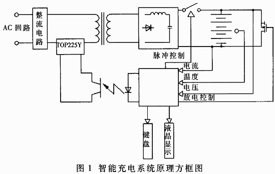 摘要:介绍一种新型快速充电系统。该系统以ST72单片机为控制核心,以多种蓄电池为控制对象,对蓄电池充电过程进行参数自动跟踪、检测和综合控制,在延长蓄电池使用寿命的前提下,大幅度提高充电速度。 关键词:充电系统 蓄电池 单片机 传统的常规蓄电池充电方法都采用小电流的恒压或恒流充电,充电时间长达10~20个小时。为了缩短充电时间,必须对充电过程的充电电流进行控制。许多生产厂家误认为盲目提高充电电流就是快速充电,其实这不但不能提高充电效率,而且会加剧电池的极化现象,升高蓄电池温度,浪费电能,严重损坏蓄电池。根据