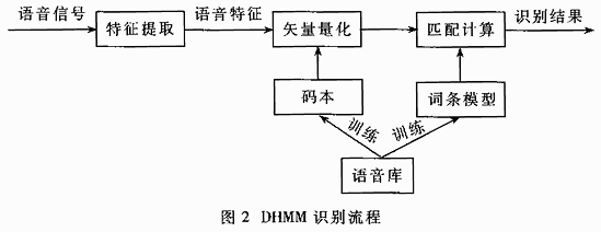 摘要:介绍语音识别技术在嵌入式系统中的应用状况与发展,以及在嵌入式系统中使用HMM语音识别算法的优点,并对基于HMM语音识别技术的系统进行介绍。 关键词:SoC芯片 HMM 语音识别 嵌入式系统 语音识别ASR(Automatic Speech Recognition)系统的实用化研究是近十年语音识别研究的一个主要方向。近年来,消费类电子产品对低成本、高稳健性的语音识别片上系统的需求快速增加,语音识别系统大量地从实验室的PC平台转移到嵌入式设备中。 语音识别技术目前在嵌入式系统中的应用主要为语音命令控制,