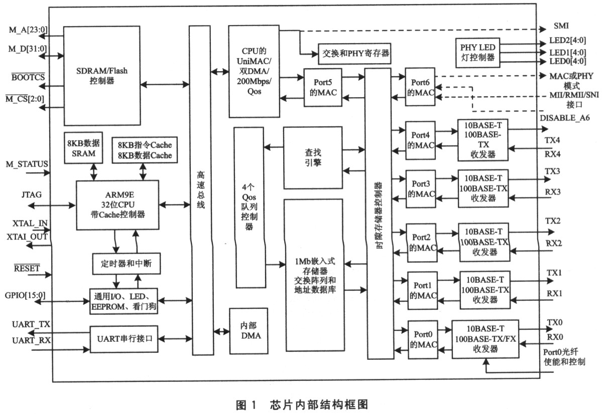 摘 要 介绍美国Marvell公司生产的SOHO级网络通信微处理器芯片88E6218的主要性能特点,并采用88E6218芯片设计SOHO网络开发平台。该平台具有高性能、低成本等优点,可方便用于SOHO网络通信产品的快速开发,具有较好的应用前景。着重分析平台的建立过程以及平台存储器和网络端口的电路设计方法。 关键词SOH0 88E6218 网络处理器 网络平台 随着互连网的发展,PC用户大量增加,办公SOHO(Small Office,Home Office)化逐渐成为可能。现在市场上已经出现了许多面向SO