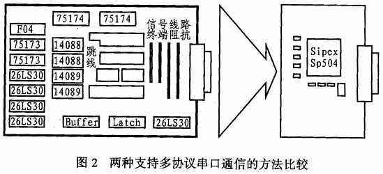 摘要:文章对多种协议串行通信进行了分析与讨论,给合Linear公司生产的多协议串口芯片,针对传统串口通信实现中的问题以及实际的广域网串行通信的需求,提出了一种多协议串行接口的设计实现方法。 关键词:多协议串口通信;通信协议; 收发器;连接器; 多协议串口芯片 LTC1546/LTC1544 随着通信网技术的进一步发展,越来越多的互连网设备(如路由器、开关、网关、存取装置)中的串行接口在广域网(Wide Area Network)中被设计成能够支持多种物理接口协议或标准。广域网串行口协议包括RS-232,R