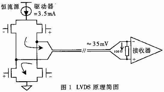 在高速数字系统中,随着电路速率和时钟频率的不断提高,高速信号经过互连线时会产生延迟、反射、衰减和串扰等一系列信号完整性问题。当前,信号完整性问题已成为高速数字系统设计是否成功的关键问题之一,尤其对于传输速率达几百Mb/s甚至数Gb/s的高速数字信号更是如此。 低电压差分信号传输(Low Voltage Differential Sig-naling,LVDs)是20世纪90年代才出现的一种新型的适用于高速数据传输的的接口技术,最早由美国国家半导体公司提出,在信号完整性方面有良好的性能,可确保铜导线能够