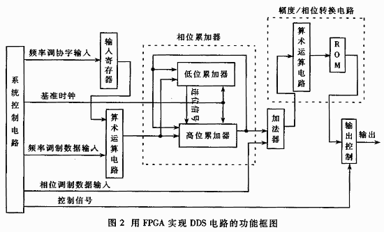 基于FPGA的直接数字频率合成器的设计和实现