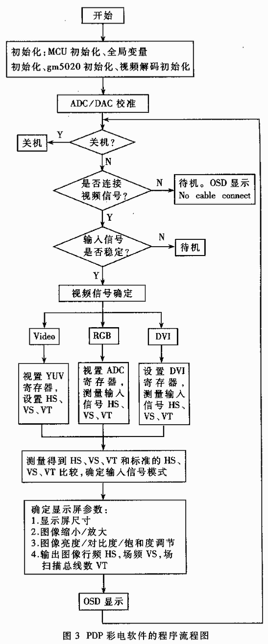 摘要:gm5020是加拿大genesis公司为液晶显示器和其它点阵显示器产生的高度集成的图像处理芯片,介绍了该芯片的特点、功能、原理。并利用gm5020设计了等离子彩电,给出了其硬件结构和软件流程。 关键词:等离子彩电 在屏显示 gm5020 等离子彩电能安全避免辐射,是100%的绿色环保电视。由于不受磁气和磁场的影响,具有机身纤薄、重量轻、屏幕大、色彩鲜艳、画面清晰、亮度高、失真度小、节省空间等优点。等离子彩电(PDP)实现电视、电脑、电讯的三合一,直接满足了宽带多媒体信息网的要求。PDP电视是目前彩电