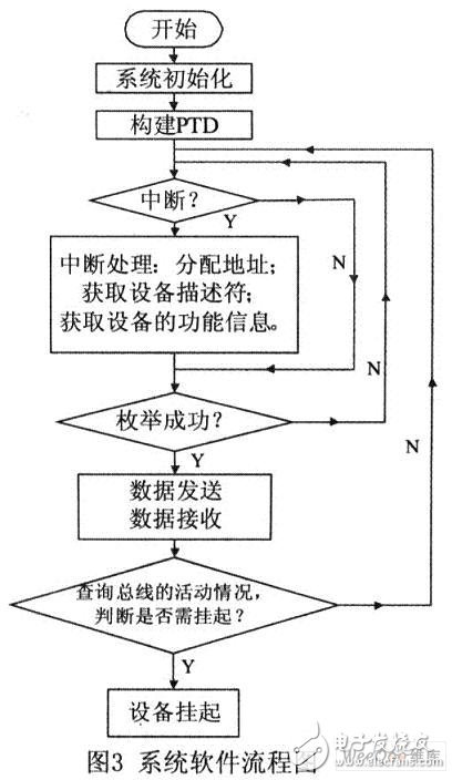 性能稳定，传输效率高的AVR单片机0TG主从机系统设计