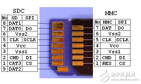 基于MSP430F5438A的SPI通信来进行SD卡初始化