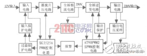 以AVR单片机为控制核心的数字正弦逆变电源设计