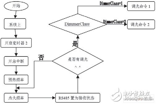 AVR单片机有什么特点？如何设计一个以AVR单片机为控制芯片的电子镇流器？