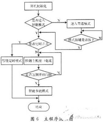 基于AVR单片机的计算机智能节能插座设计