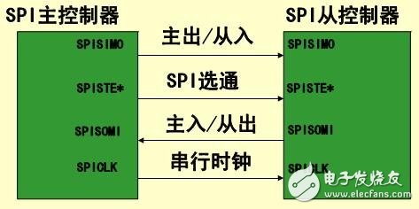 有什么方法可以让51单片机实现对SPI总线的模拟？