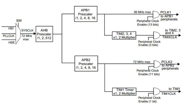 STM32通用定时器TIM2的使用方法解析