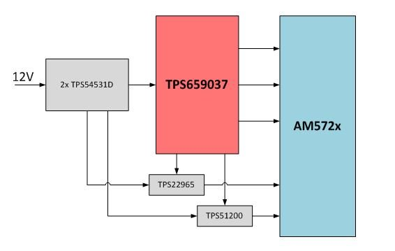 使用 TPS659037 为 Sitara AM57x 处理器供电