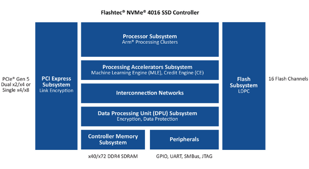 Microchip推出业界性能最强的16通道PCIe®第五代企业级NVMe® 固态硬盘控制器