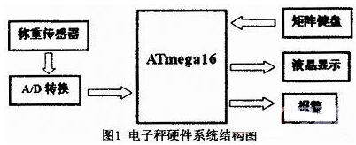 基于ATmega16单片机的数字电子秤设计