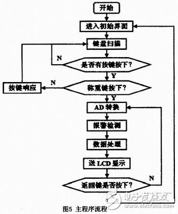 基于ATmega16单片机的数字电子秤设计