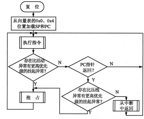 STM32的Cortex-M3中断异常处理