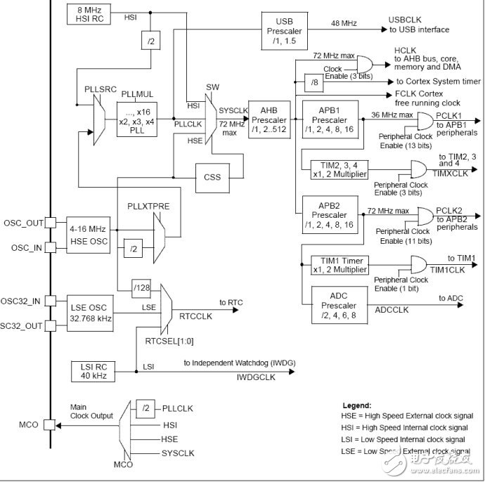 STM32的Cortex-M3中断异常处理