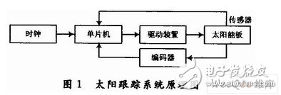 以AT89C51单片机为智能单元的全自动太阳跟踪系统设计