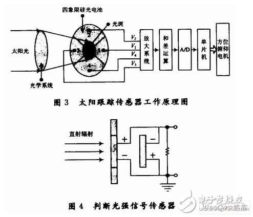 以AT89C51单片机为智能单元的全自动太阳跟踪系统设计